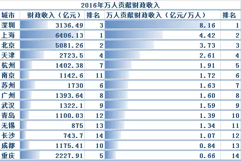 中国城市经济排名_中国100座城市新资源经济指数排名