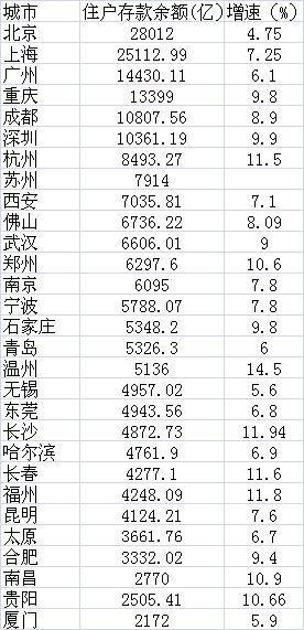 哪些城市居民存款最多?武汉人均存款达6.1万元
