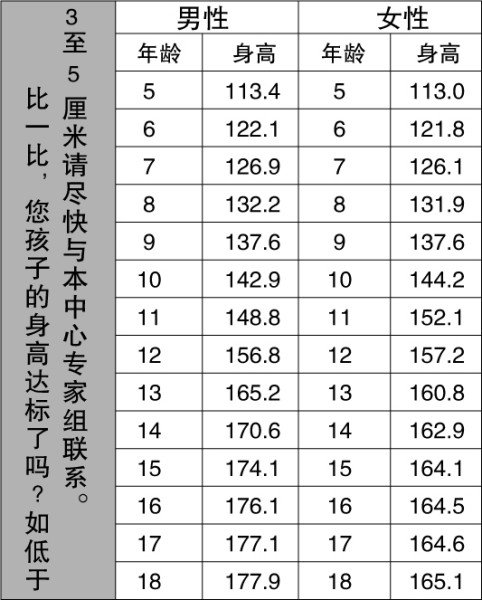 多长高10厘米,必须具备三个方面的条件