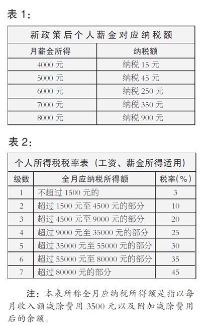 迪拜人均月收入_月收入3500 理财(2)