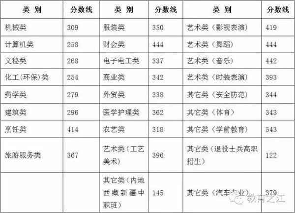 2016各地高考各批次分数线新出炉