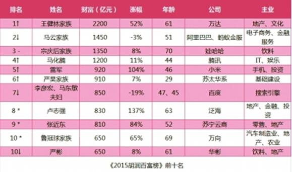 2015胡润百富榜出炉 湖北21人上榜9人为新晋