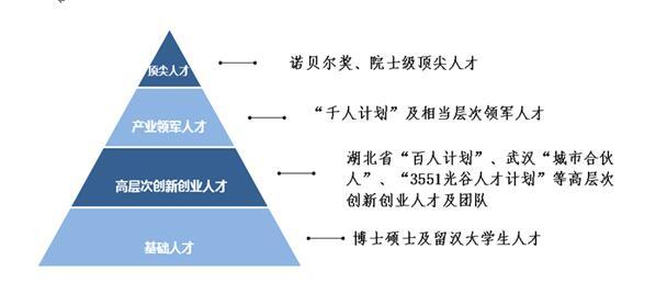 二,拓展人才项目类别,夯实"金字塔"多层次人才体系新发布的《3551暂行