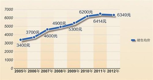武汉今年继续限购限贷 不太可能试点房产税