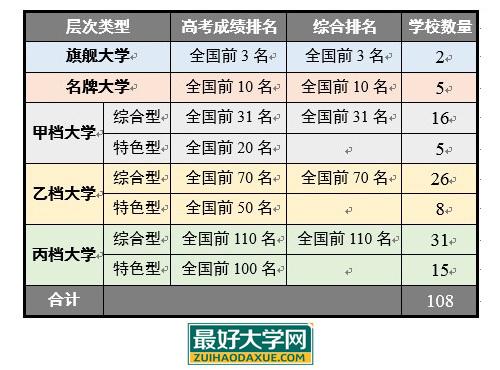 如何挑大学:中国108所最好大学的分层与分类