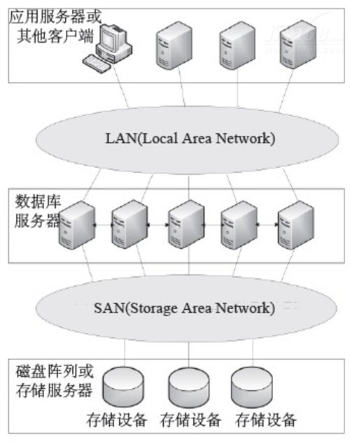 初始Oracle RAC:产生的背景及其结构