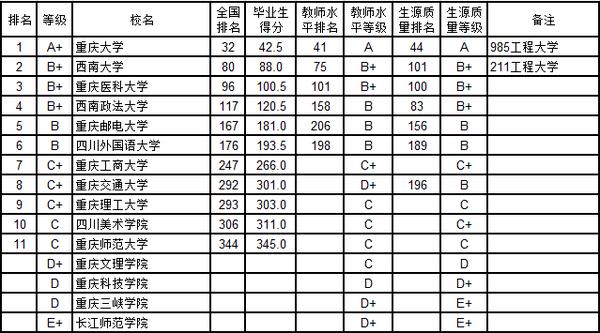 四川省学校排名(2)
