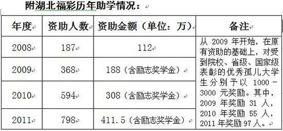 2012年福彩公益金资助孤儿大学生(含申请表)