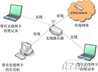 无线路由器结构与无线ap组网结构类似