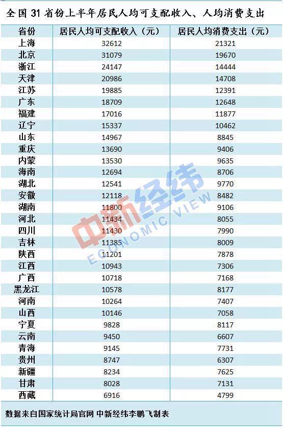 湖北上半年人均可支配收入1.25萬 位列全國第13位