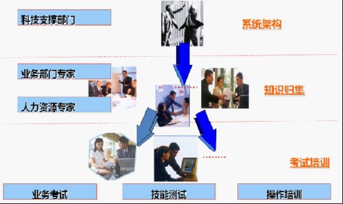 东华软件谈银行培训考试系统的实现