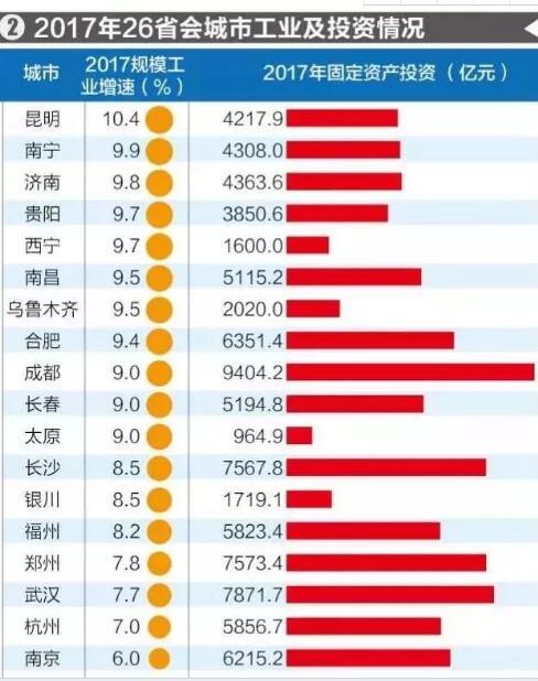 中国国内省会gdp排行榜_2017年中国省会城市GDP排行榜 广州突破2万亿