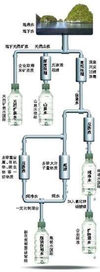 瓶装水水质国标不及自来水 测菌仍按苏联标准