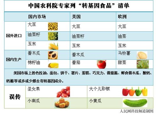 农科院公布国内“转基因食品”清单（图）