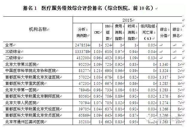 北京最牛的医院 最牛的科室排名出炉