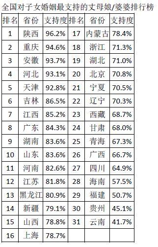 怕老婆排行榜_怕老婆排行榜宁夏居首广东排行19东北家庭妻子地位最高