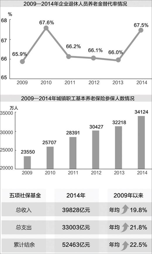 人社部：城乡居民基本养老保险覆盖率达80%