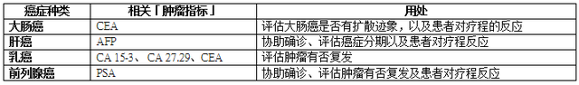 癌癥新癥每年遞增 正確癌癥篩查方為良策