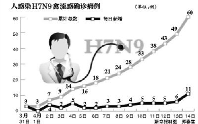全国单日增11例H7N9 卫计委：仍处散发状态
