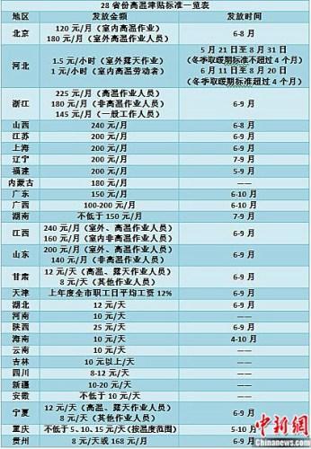 28省份明确高温津贴标准 部分地区上调