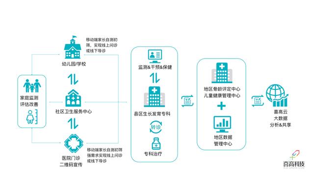 关注儿童 骨龄检测切入儿童健康管理