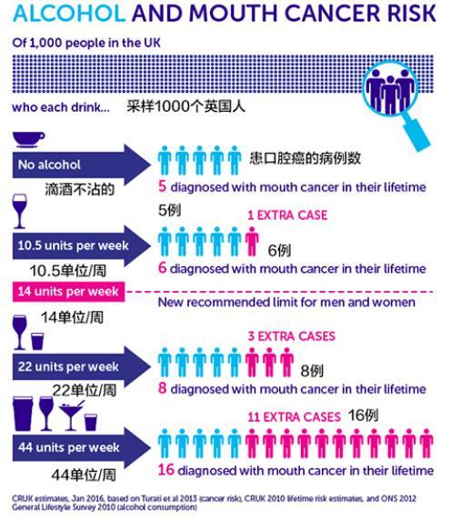 科学饮酒可降低患癌风险677 / 作者:疾控客服 / 帖子ID:162338 科学饮酒可降低患癌风险677 / 作者:疾控客服 / 帖子ID:162338