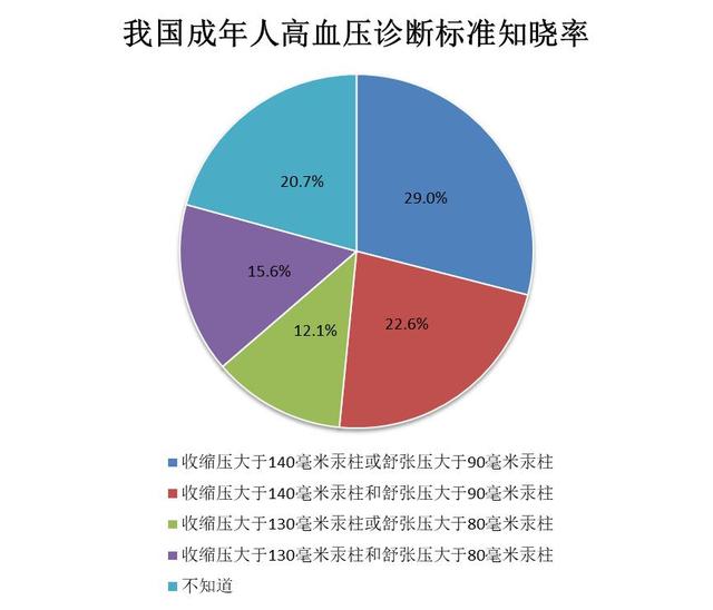 高血压人口比例_高血压怎么办