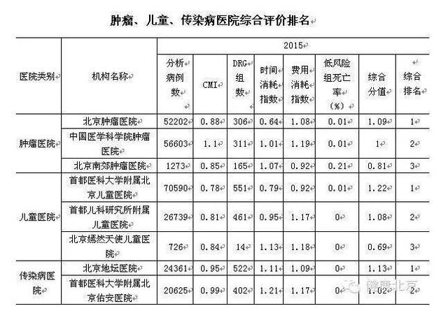 北京最牛的医院 最牛的科室排名出炉