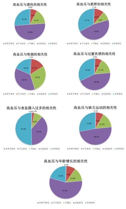 高血压与遗传,肥胖,吸烟,过量饮酒,食盐摄入过多,缺乏运动,年龄增长