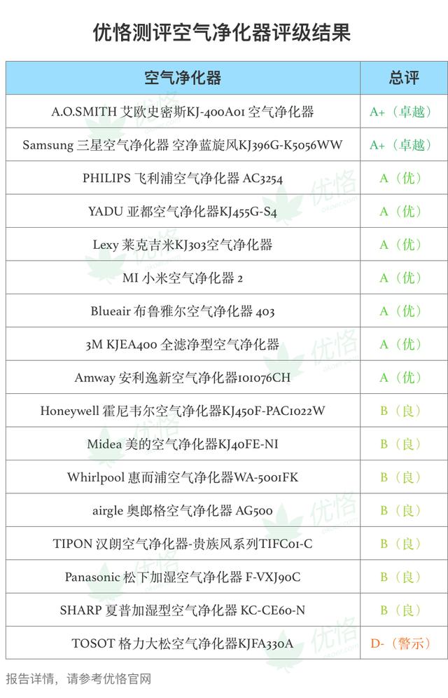 17款空气净化器，甲醛净化效果竟差24倍