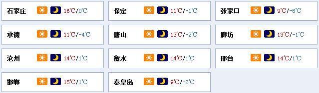 大风停气温升 河北依旧大晴天 最高16℃