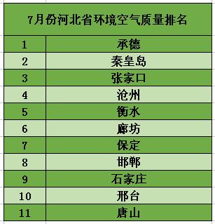 7月份河北省环境空气质量排名公布
