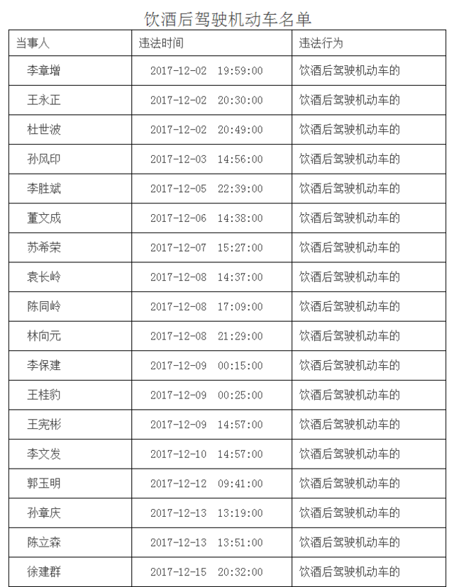故城交警大队曝光酒驾及醉驾名单
