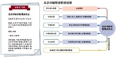 北京治理人口增长_城市管理 北京该不该严控人口规模 二