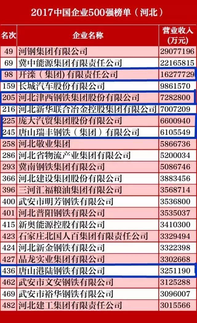 中国企业500强最新名单来了!唐山这些企业上榜