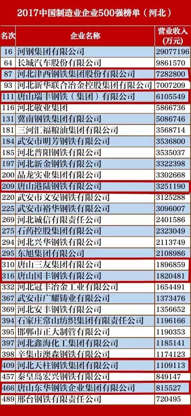 中国企业500强最新名单来了!唐山这些企业上榜