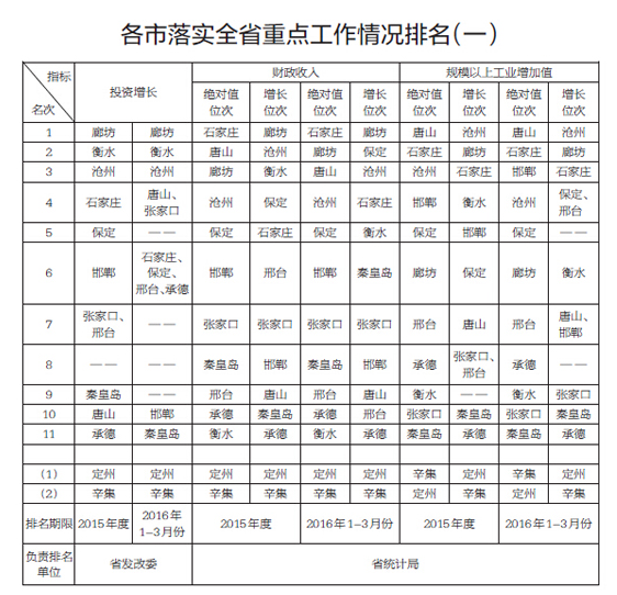 邯郸经济排名_邯郸经济开发区地图(2)