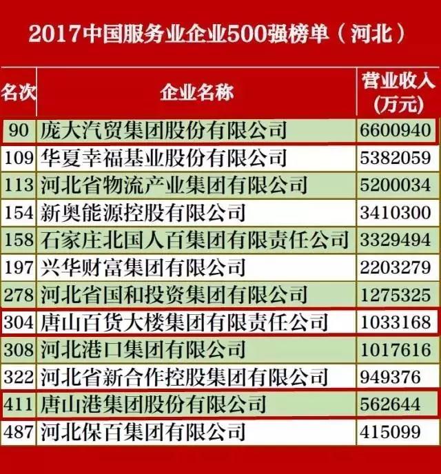 中国企业500强最新名单来了!唐山这些企业上榜