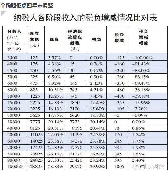 起税点_一次性收入 税点