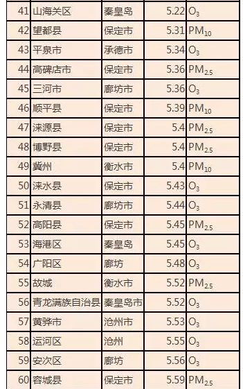 2019nV北县市人口排名_...北最穷最富城市排行