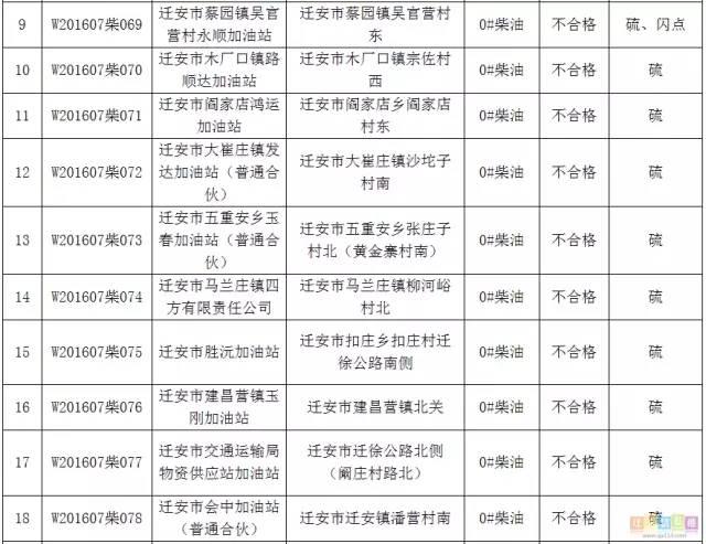 唐山：26家加油站因销售不合格汽柴油被曝光
