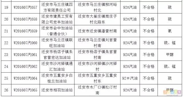 唐山：26家加油站因销售不合格汽柴油被曝光