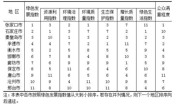 河北生态文明建设年度评价结果出炉