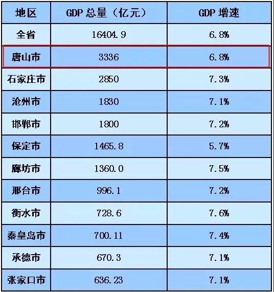 唐山的gdp河北第一_GDP首位的唐山市竟无一人进入河北富豪前十名,大写尴尬