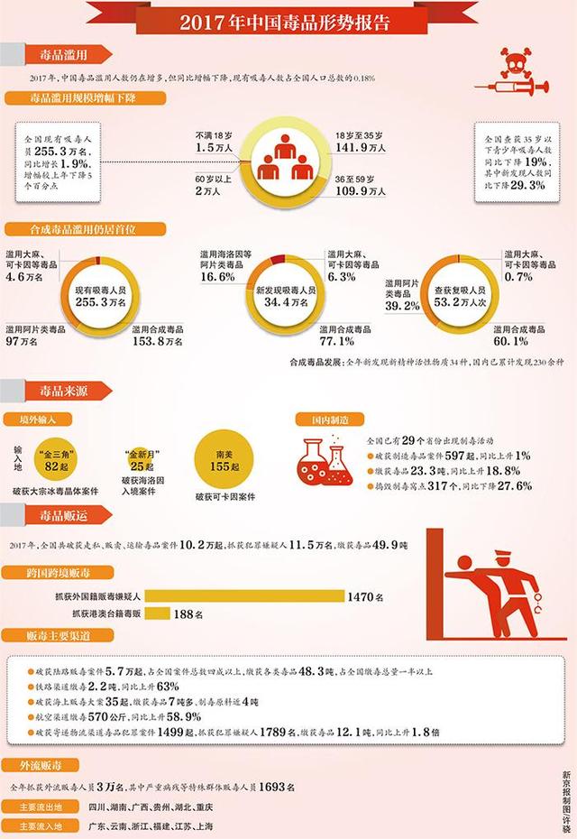 至2017年底全国有吸毒人员255万