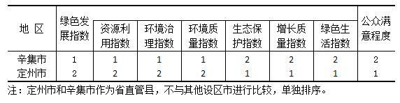 河北生态文明建设年度评价结果出炉