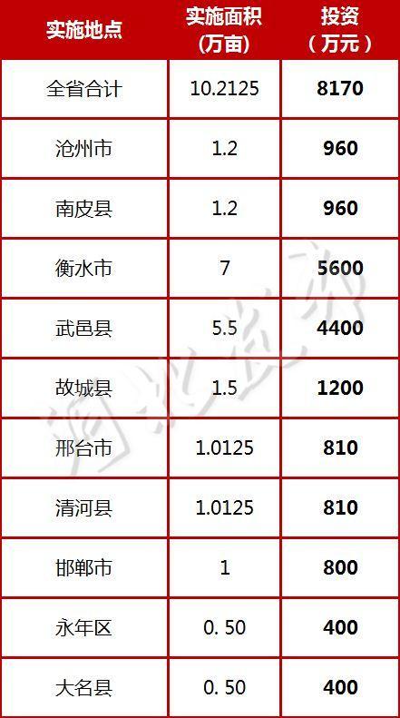 河北9市+雄安新区发补贴啦!每亩最高800元!