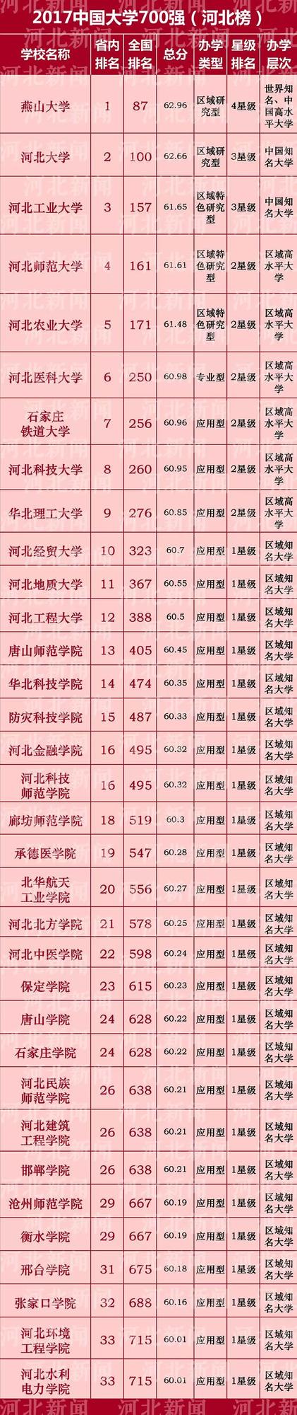 河北34高校上榜!最新中国高校排行,你学校第几?