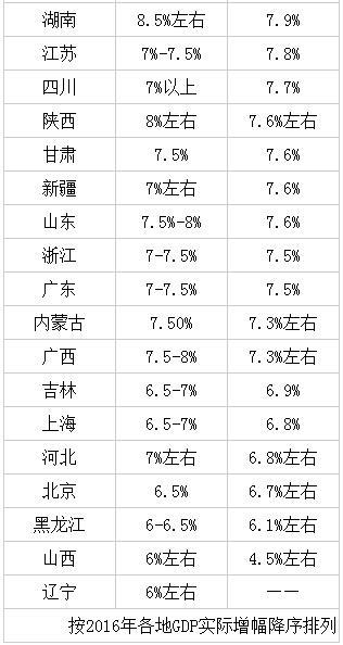 2020全国省份gdp预测_全国gdp省份排名(2)