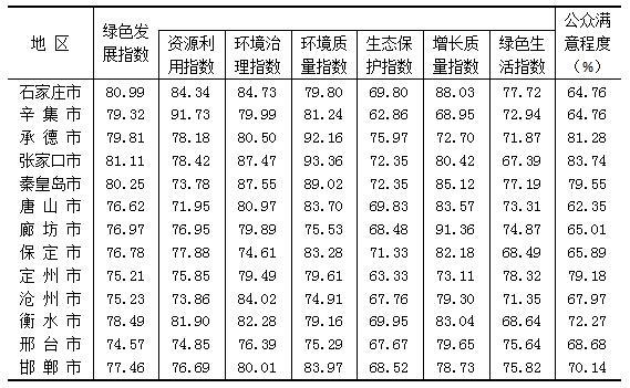 河北生态文明建设年度评价结果出炉